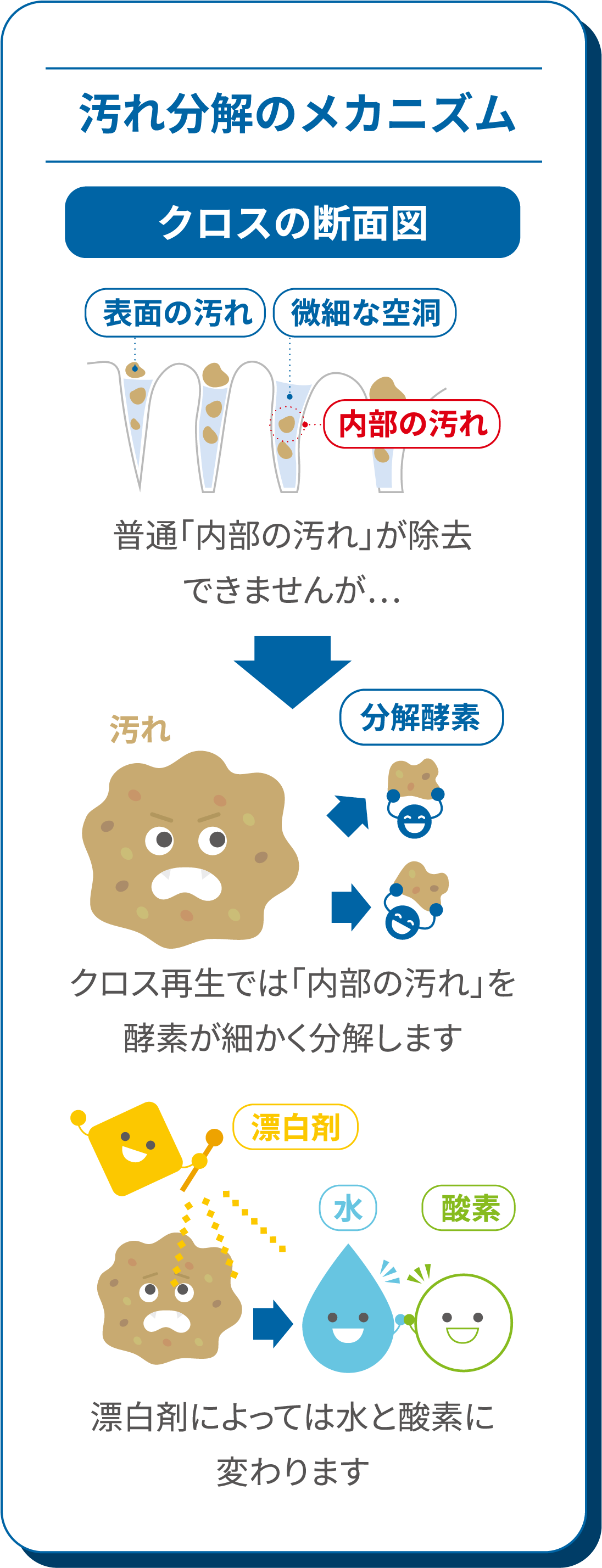 汚れ分解のメカニズム