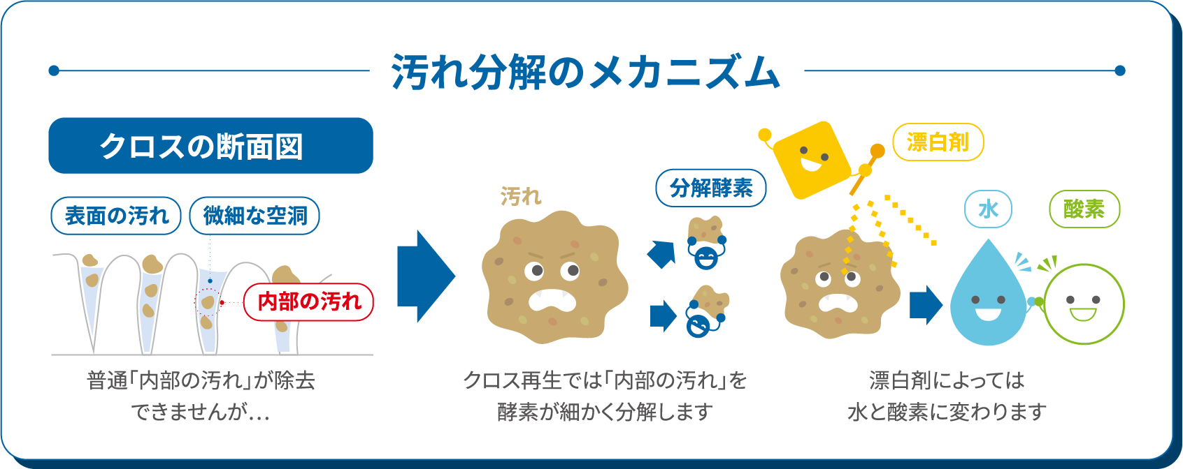 汚れ分解のメカニズム