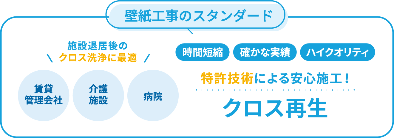 特許技術による安心施工！クロス再生